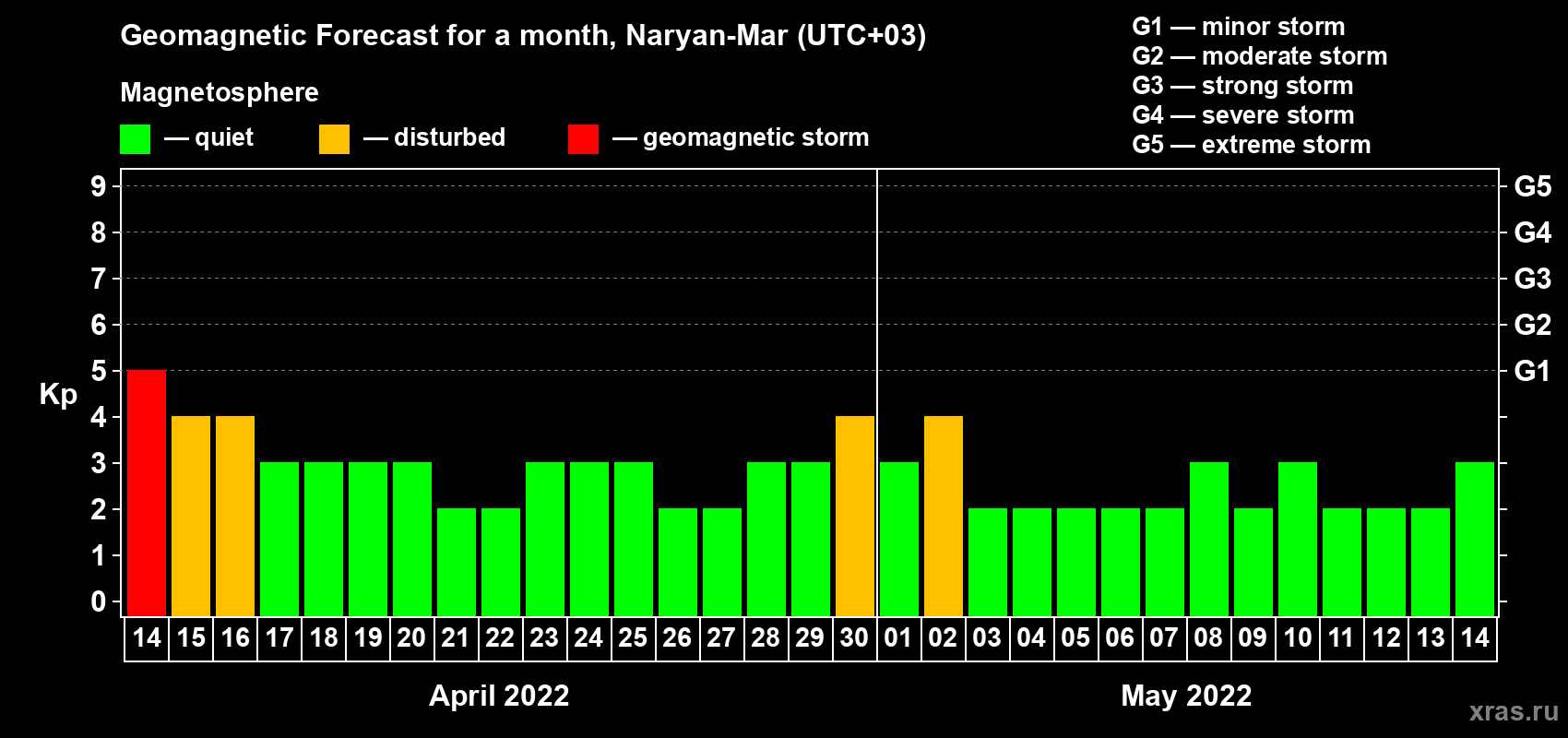 Forecast of the daily maximal value of geomagnetic index Kp for <b>1 month</b> (31 days) <b>from Apr 14, 2022 to May 14, 2022</b>