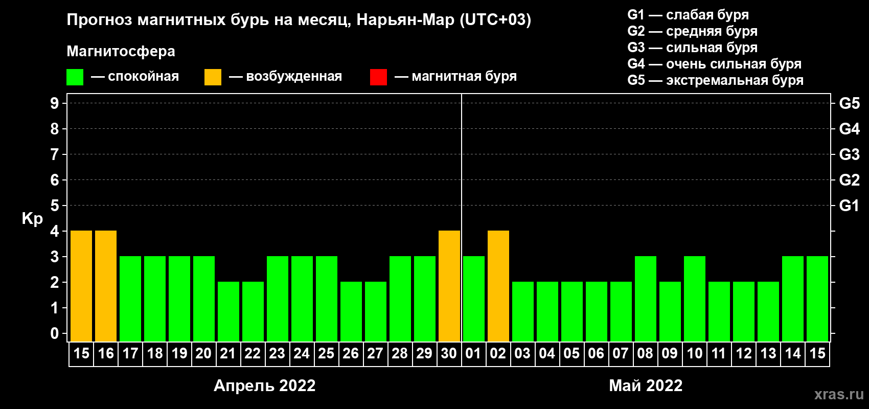 Прогноз максимального суточного геомагнитного индекса Kp на <b>1 месяц</b> (31 день) <b>с 15 апреля по 15 мая 2022 г</b>