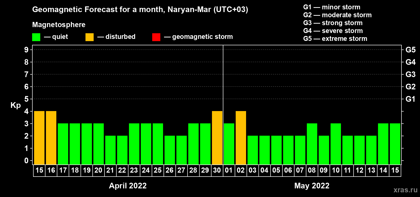Forecast of the daily maximal value of geomagnetic index Kp for <b>1 month</b> (31 days) <b>from Apr 15, 2022 to May 15, 2022</b>