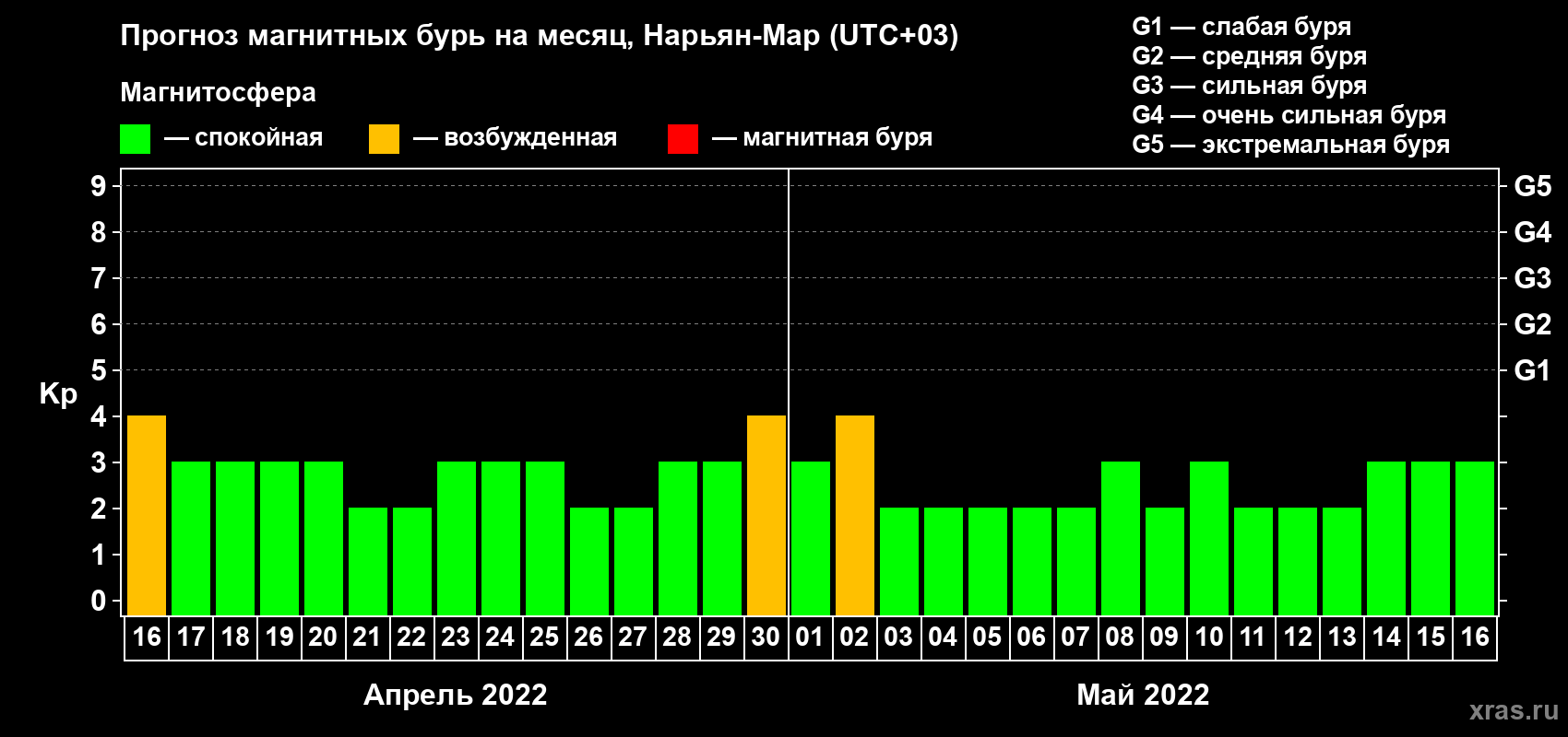 Прогноз максимального суточного геомагнитного индекса Kp на <b>1 месяц</b> (31 день) <b>с 16 апреля по 16 мая 2022 г</b>