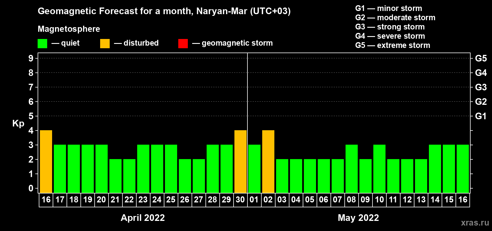 Forecast of the daily maximal value of geomagnetic index Kp for <b>1 month</b> (31 days) <b>from Apr 16, 2022 to May 16, 2022</b>