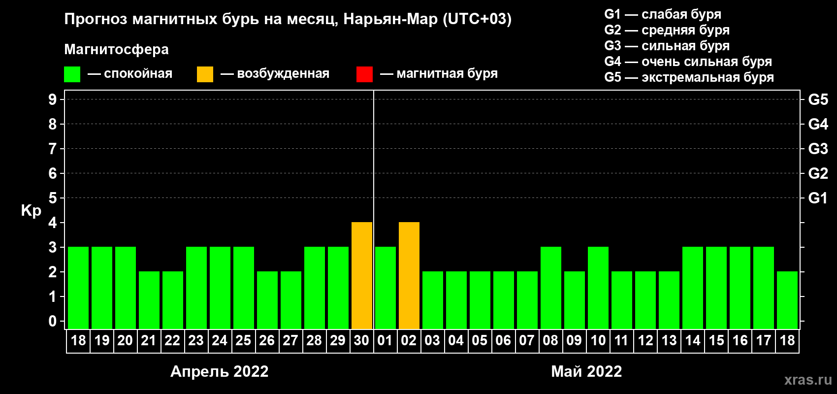Прогноз максимального суточного геомагнитного индекса Kp на <b>1 месяц</b> (31 день) <b>с 18 апреля по 18 мая 2022 г</b>