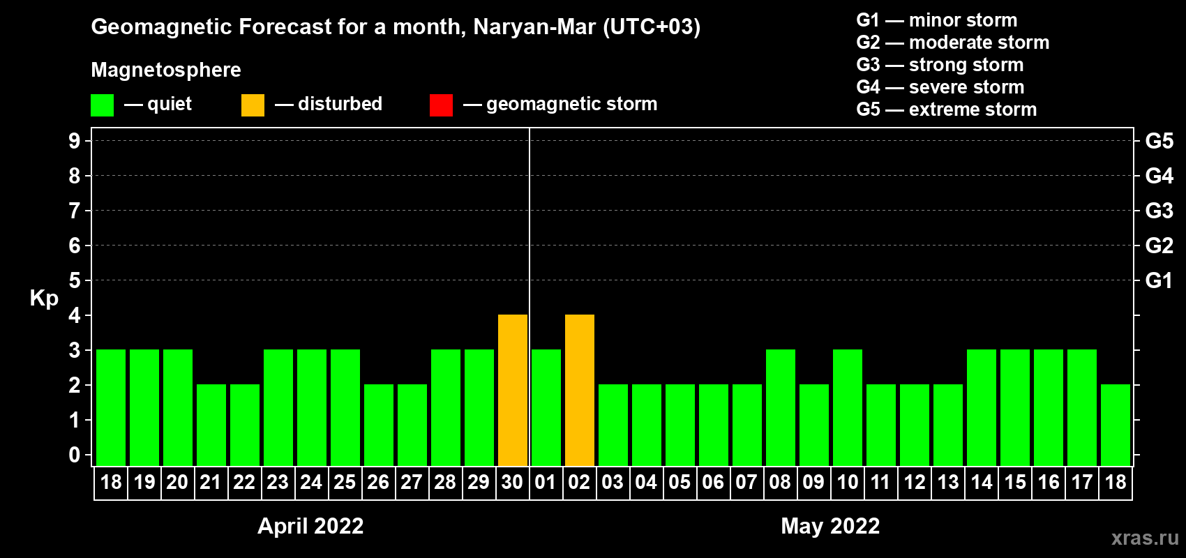 Forecast of the daily maximal value of geomagnetic index Kp for <b>1 month</b> (31 days) <b>from Apr 18, 2022 to May 18, 2022</b>