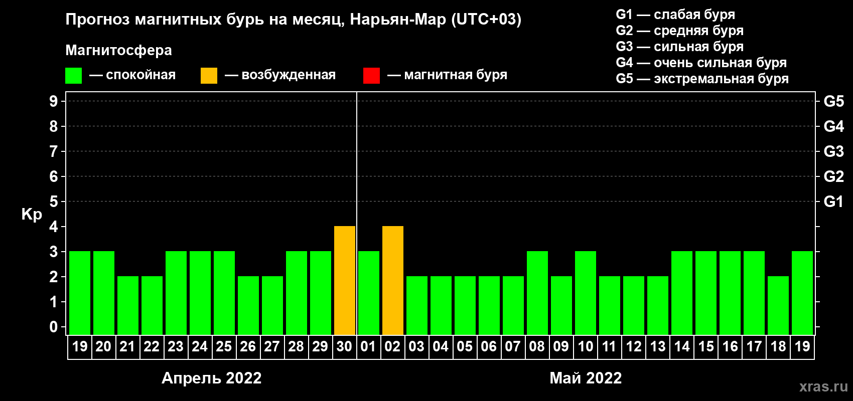 Прогноз максимального суточного геомагнитного индекса Kp на <b>1 месяц</b> (31 день) <b>с 19 апреля по 19 мая 2022 г</b>