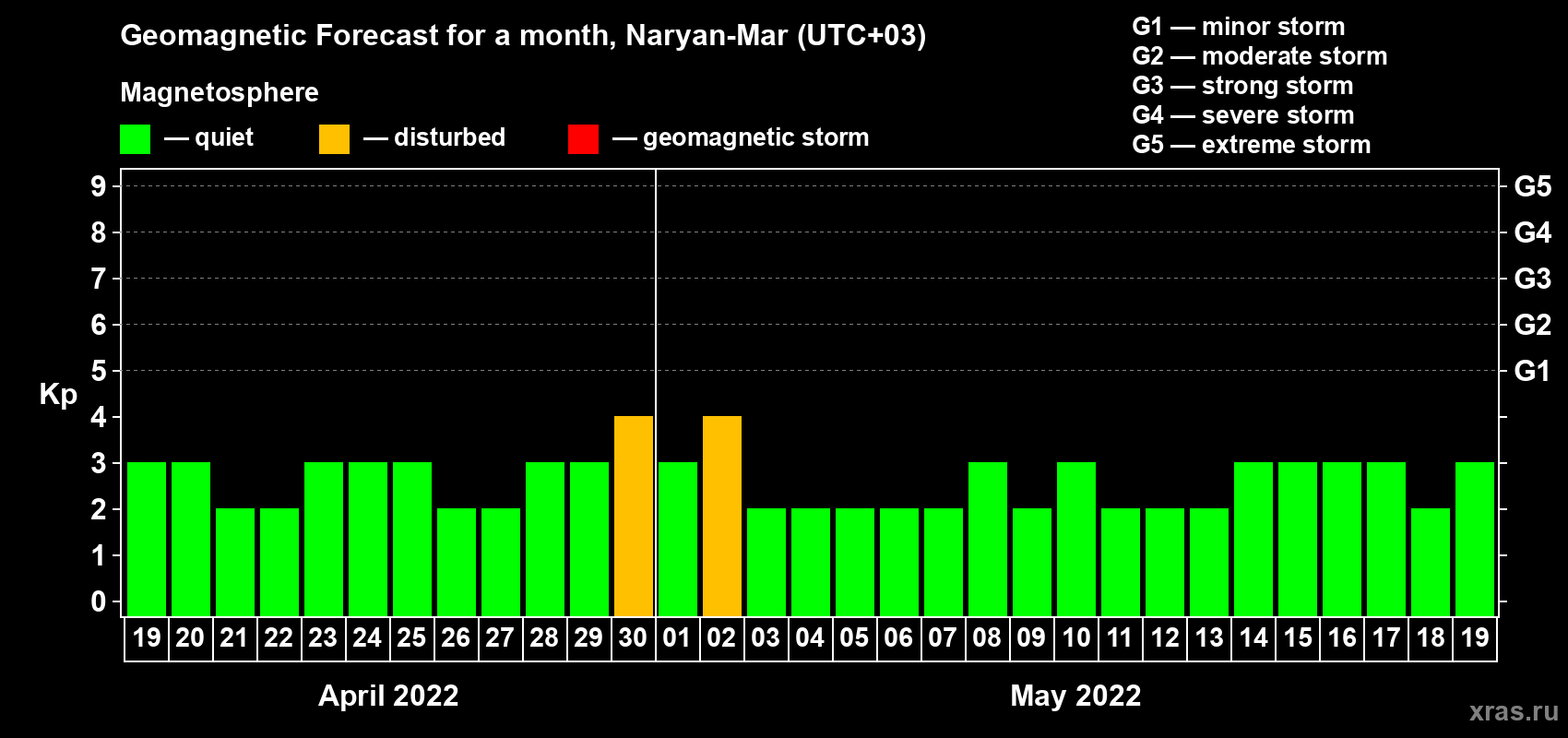 Forecast of the daily maximal value of geomagnetic index Kp for <b>1 month</b> (31 days) <b>from Apr 19, 2022 to May 19, 2022</b>