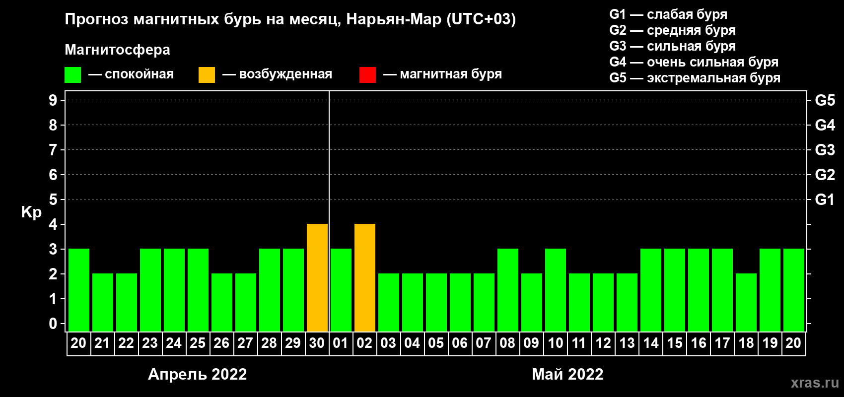 Прогноз максимального суточного геомагнитного индекса Kp на <b>1 месяц</b> (31 день) <b>с 20 апреля по 20 мая 2022 г</b>