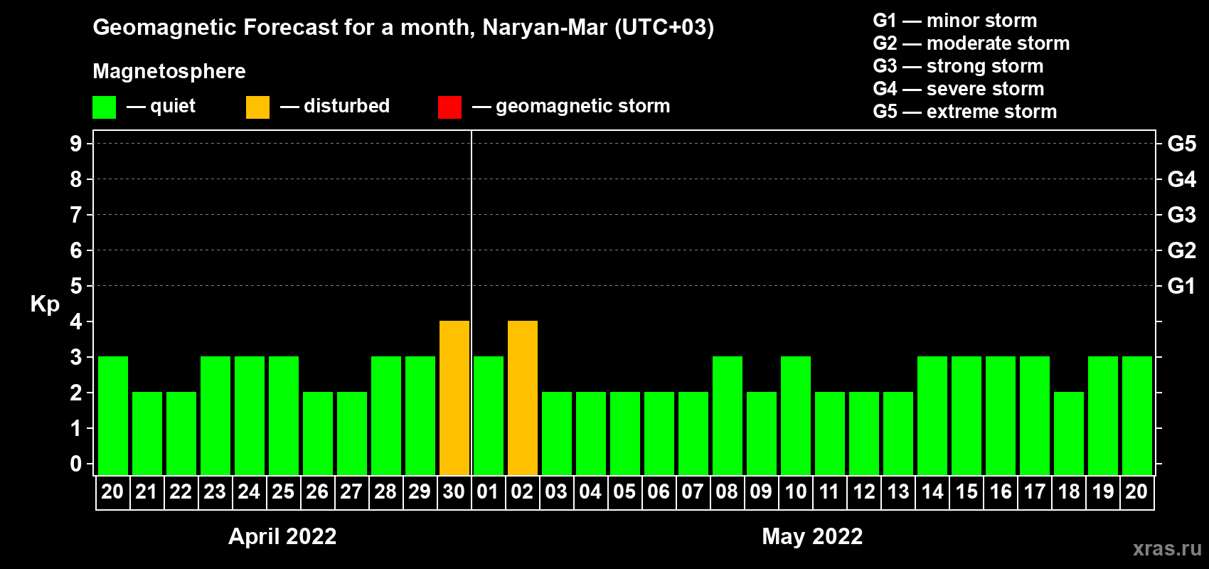 Forecast of the daily maximal value of geomagnetic index Kp for <b>1 month</b> (31 days) <b>from Apr 20, 2022 to May 20, 2022</b>