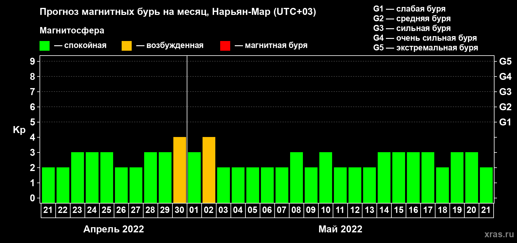 Прогноз максимального суточного геомагнитного индекса Kp на <b>1 месяц</b> (31 день) <b>с 21 апреля по 21 мая 2022 г</b>