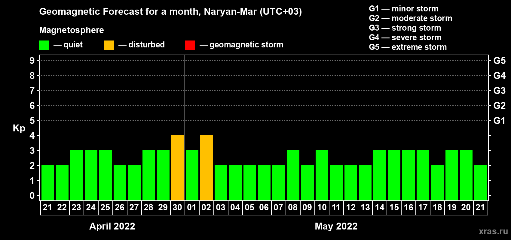 Forecast of the daily maximal value of geomagnetic index Kp for <b>1 month</b> (31 days) <b>from Apr 21, 2022 to May 21, 2022</b>