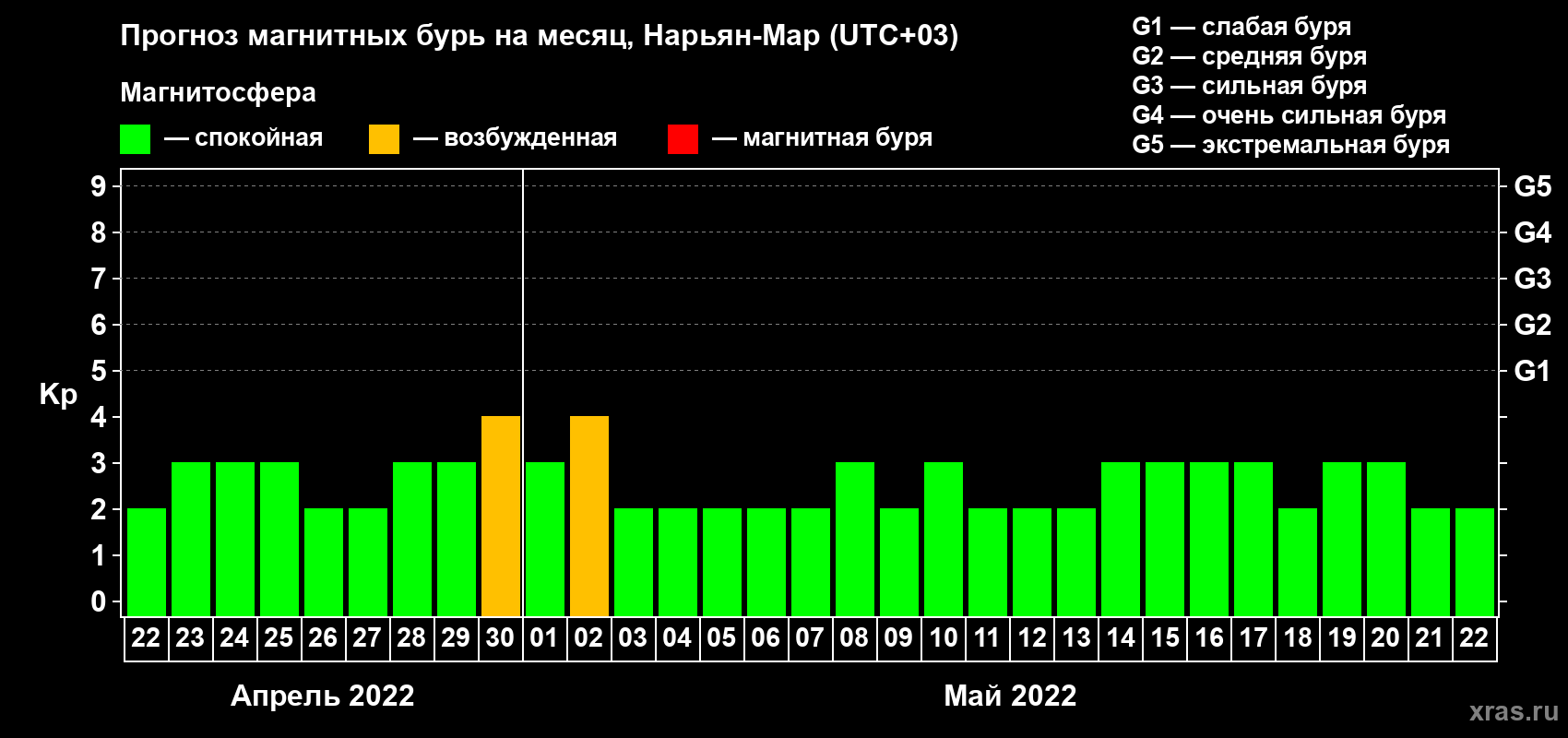 Прогноз максимального суточного геомагнитного индекса Kp на <b>1 месяц</b> (31 день) <b>с 22 апреля по 22 мая 2022 г</b>