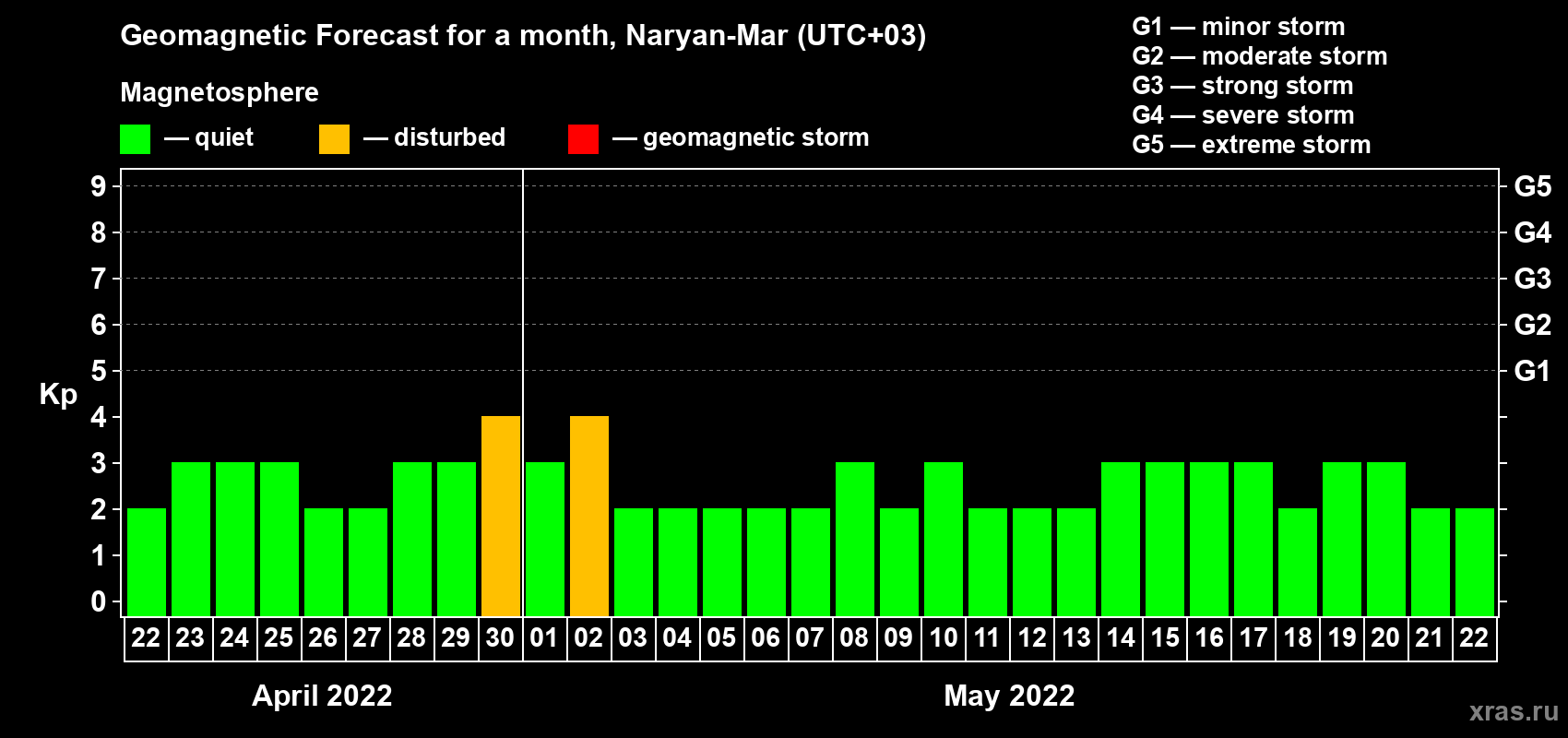 Forecast of the daily maximal value of geomagnetic index Kp for <b>1 month</b> (31 days) <b>from Apr 22, 2022 to May 22, 2022</b>