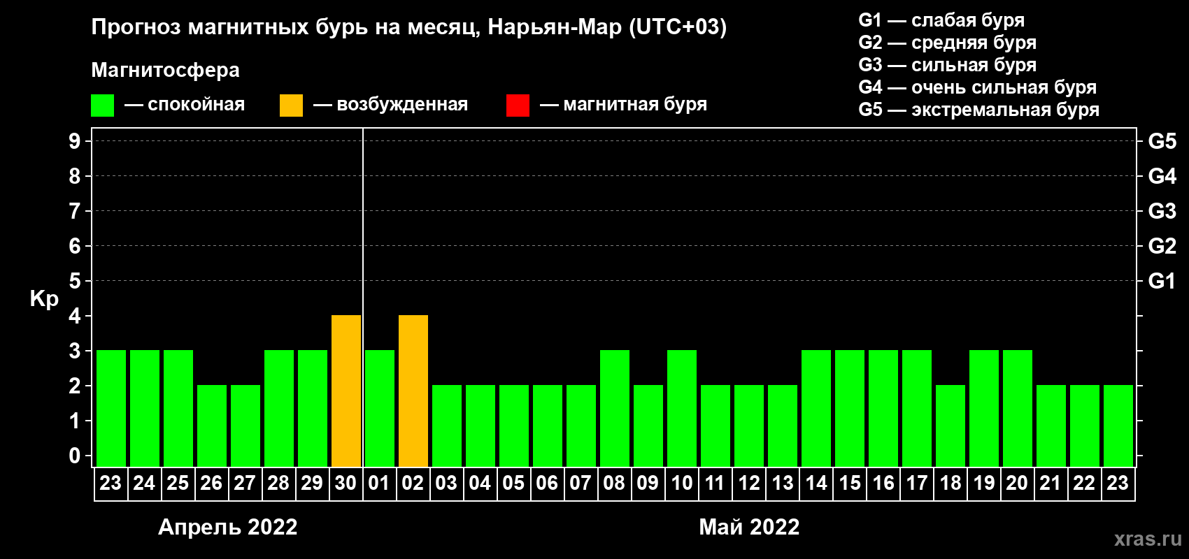 Прогноз максимального суточного геомагнитного индекса Kp на <b>1 месяц</b> (31 день) <b>с 23 апреля по 23 мая 2022 г</b>
