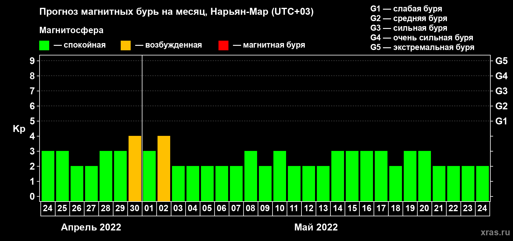 Прогноз максимального суточного геомагнитного индекса Kp на <b>1 месяц</b> (31 день) <b>с 24 апреля по 24 мая 2022 г</b>