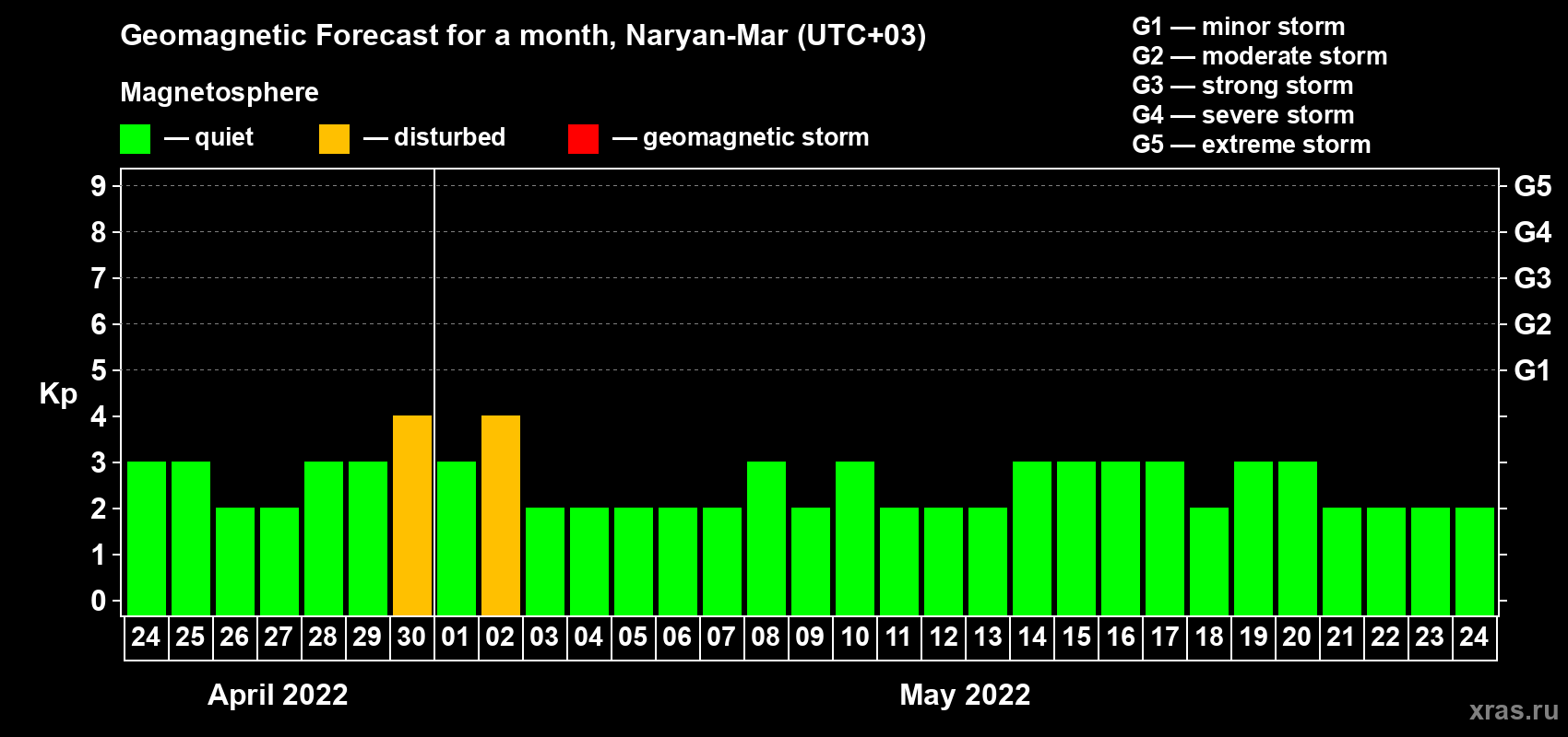 Forecast of the daily maximal value of geomagnetic index Kp for <b>1 month</b> (31 days) <b>from Apr 24, 2022 to May 24, 2022</b>
