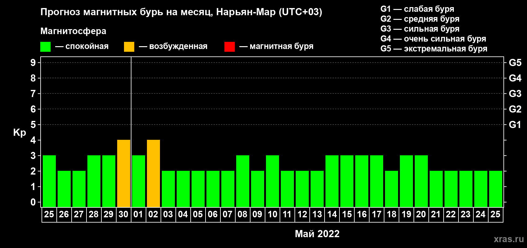 Прогноз максимального суточного геомагнитного индекса Kp на <b>1 месяц</b> (31 день) <b>с 25 апреля по 25 мая 2022 г</b>