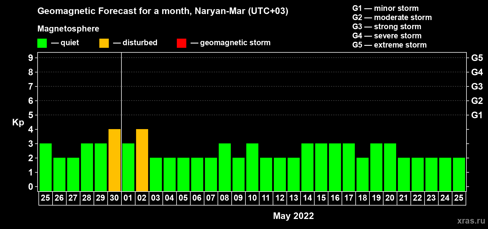 Forecast of the daily maximal value of geomagnetic index Kp for <b>1 month</b> (31 days) <b>from Apr 25, 2022 to May 25, 2022</b>