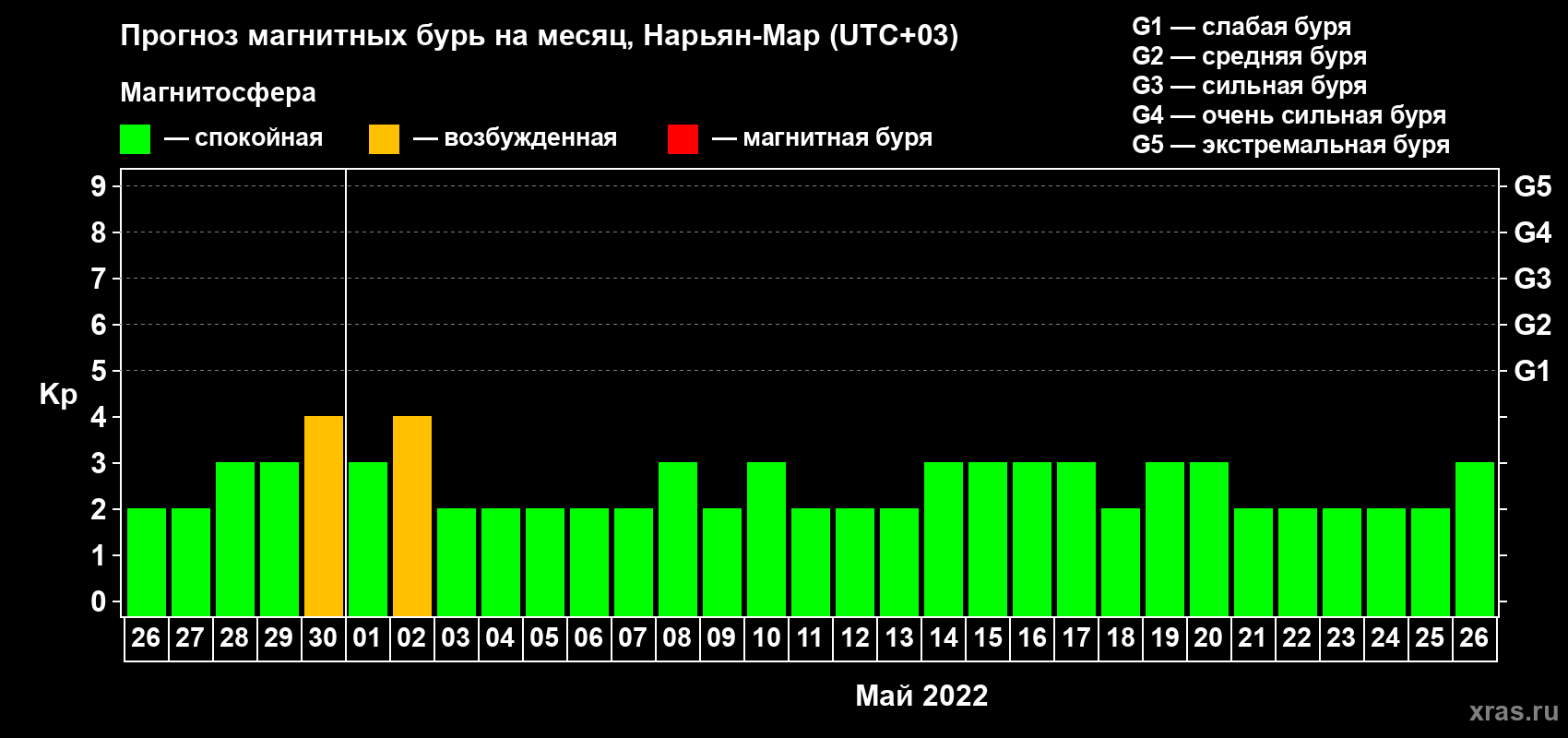 Прогноз максимального суточного геомагнитного индекса Kp на <b>1 месяц</b> (31 день) <b>с 26 апреля по 26 мая 2022 г</b>