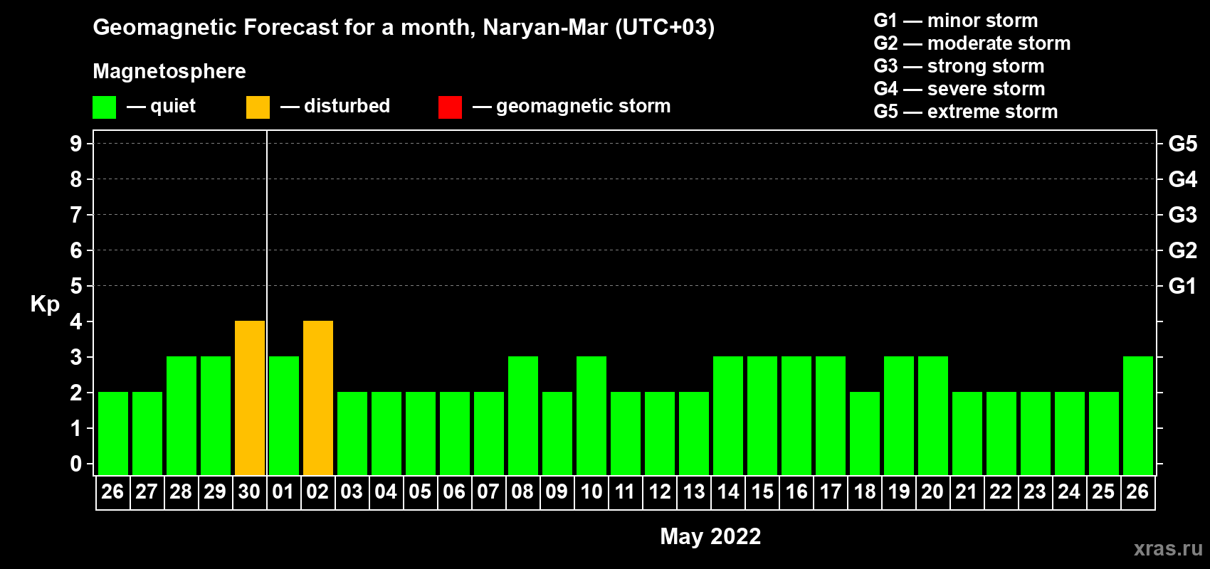 Forecast of the daily maximal value of geomagnetic index Kp for <b>1 month</b> (31 days) <b>from Apr 26, 2022 to May 26, 2022</b>