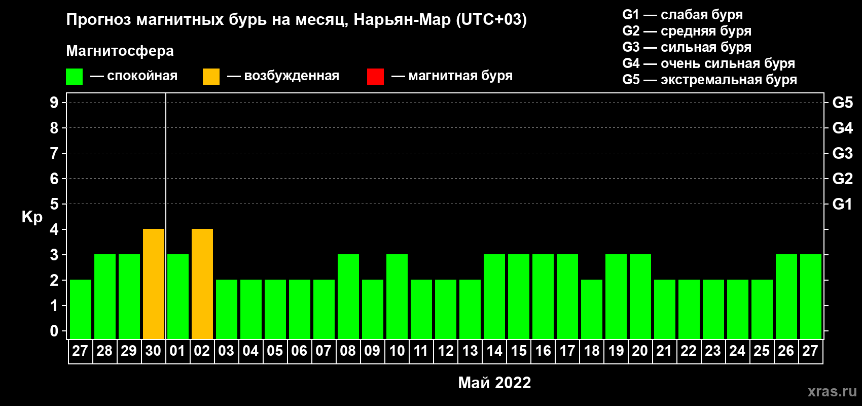 Прогноз максимального суточного геомагнитного индекса Kp на <b>1 месяц</b> (31 день) <b>с 27 апреля по 27 мая 2022 г</b>