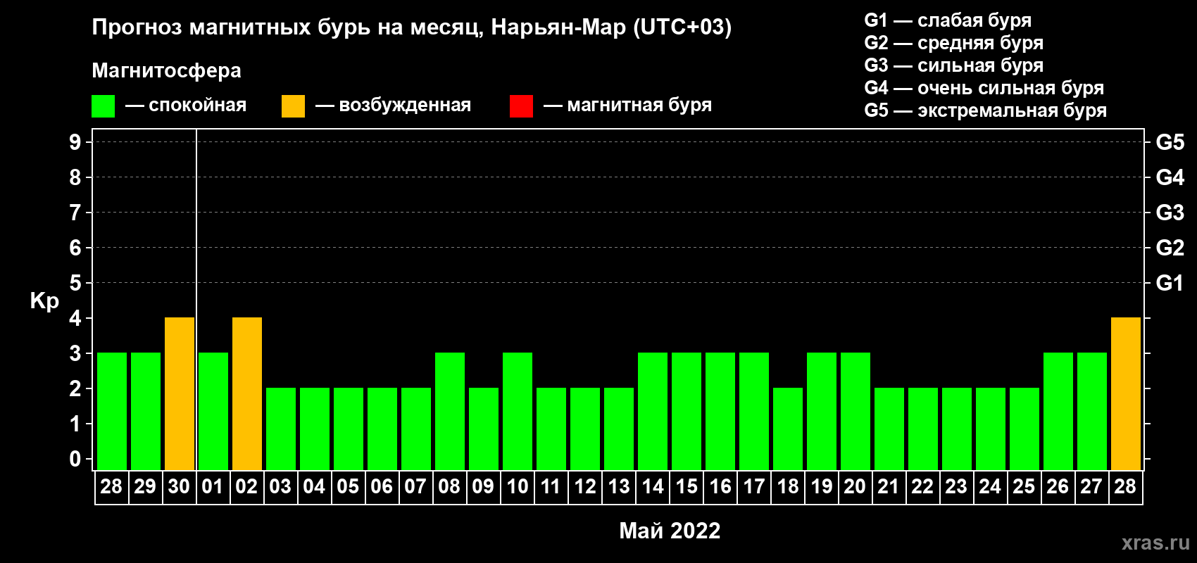 Прогноз максимального суточного геомагнитного индекса Kp на <b>1 месяц</b> (31 день) <b>с 28 апреля по 28 мая 2022 г</b>