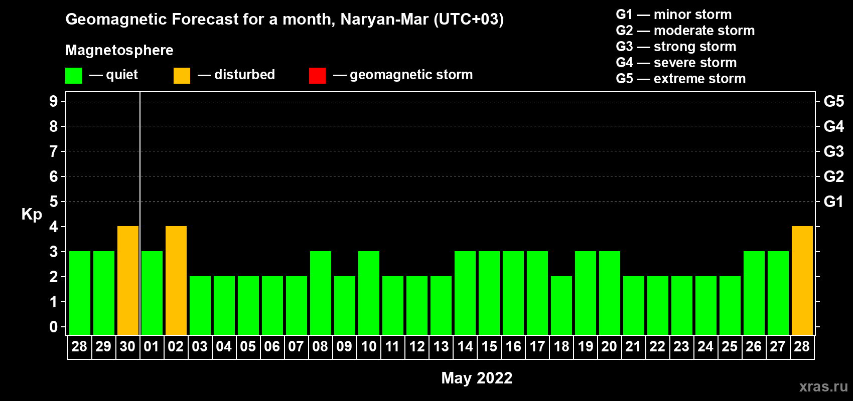 Forecast of the daily maximal value of geomagnetic index Kp for <b>1 month</b> (31 days) <b>from Apr 28, 2022 to May 28, 2022</b>