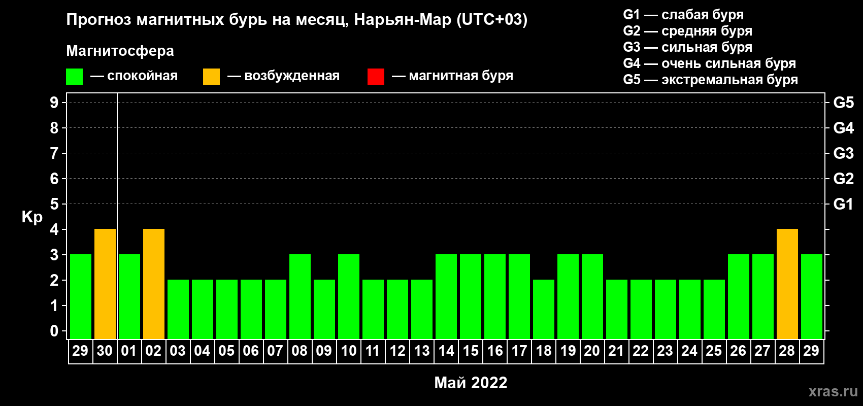 Прогноз максимального суточного геомагнитного индекса Kp на <b>1 месяц</b> (31 день) <b>с 29 апреля по 29 мая 2022 г</b>