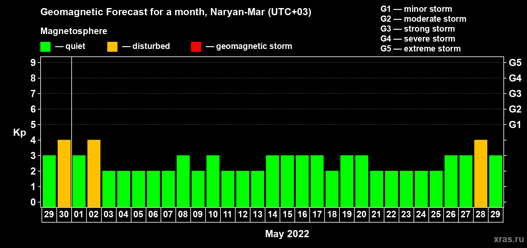 Forecast of the daily maximal value of geomagnetic index Kp for <b>1 month</b> (31 days) <b>from Apr 29, 2022 to May 29, 2022</b>