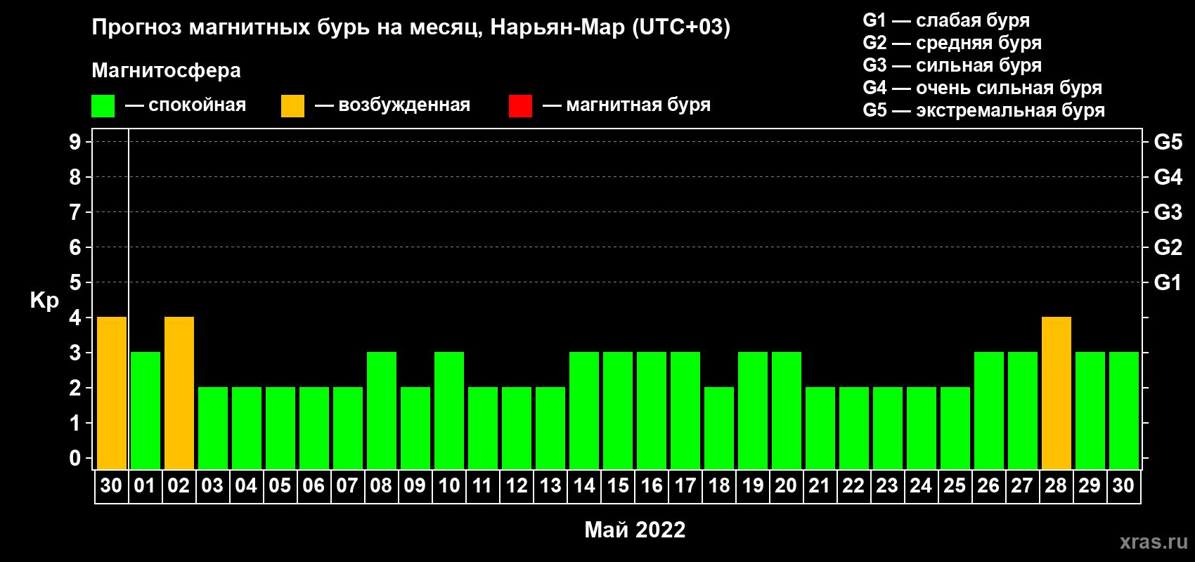 Прогноз максимального суточного геомагнитного индекса Kp на <b>1 месяц</b> (31 день) <b>с 30 апреля по 30 мая 2022 г</b>