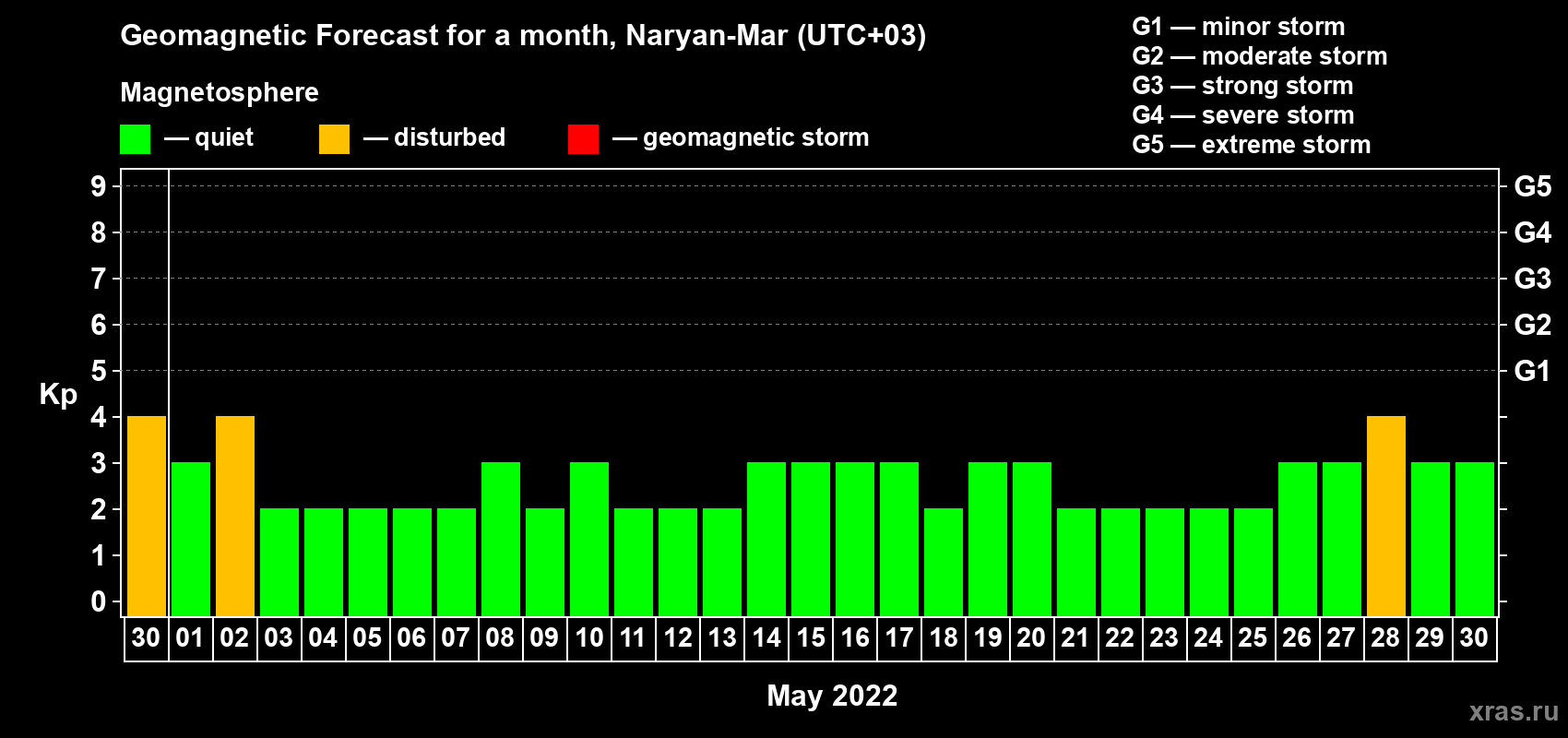 Forecast of the daily maximal value of geomagnetic index Kp for <b>1 month</b> (31 days) <b>from Apr 30, 2022 to May 30, 2022</b>