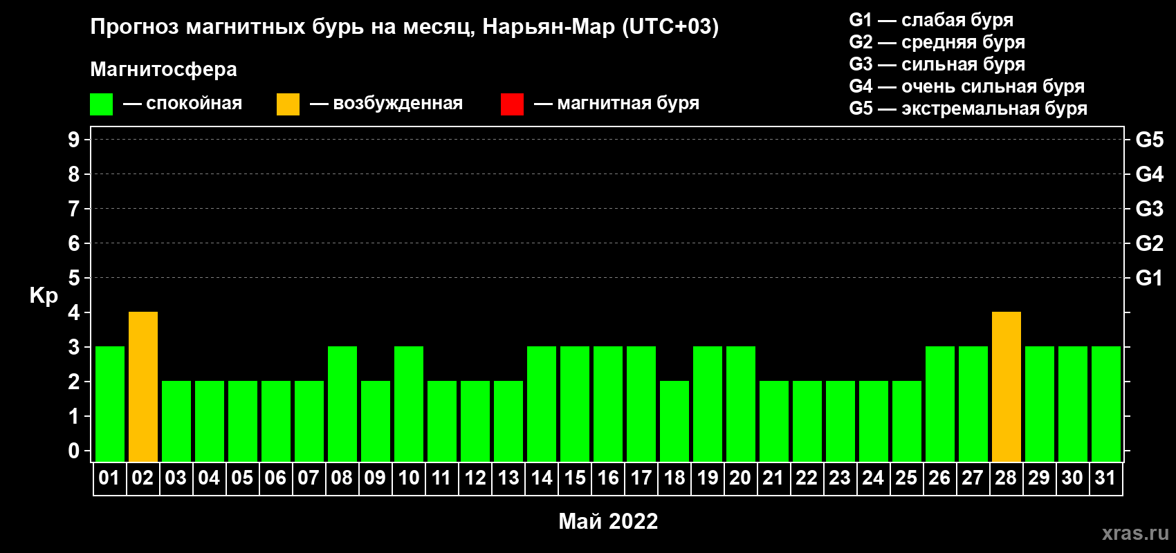 Прогноз максимального суточного геомагнитного индекса Kp на <b>1 месяц</b> (31 день) <b>с 01 мая по 31 мая 2022 г</b>