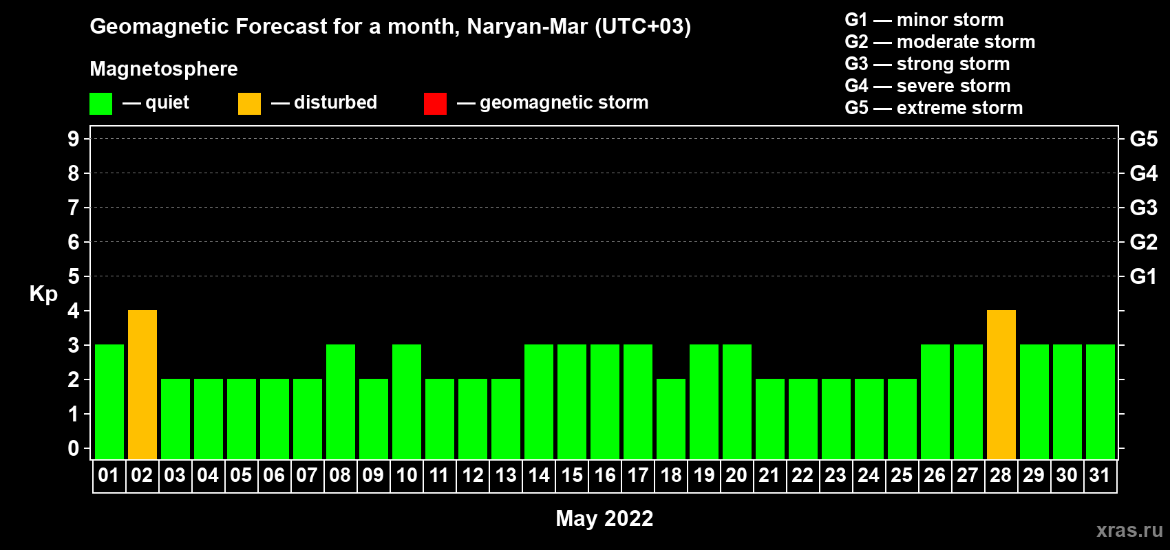 Forecast of the daily maximal value of geomagnetic index Kp for <b>1 month</b> (31 days) <b>from May 01, 2022 to May 31, 2022</b>