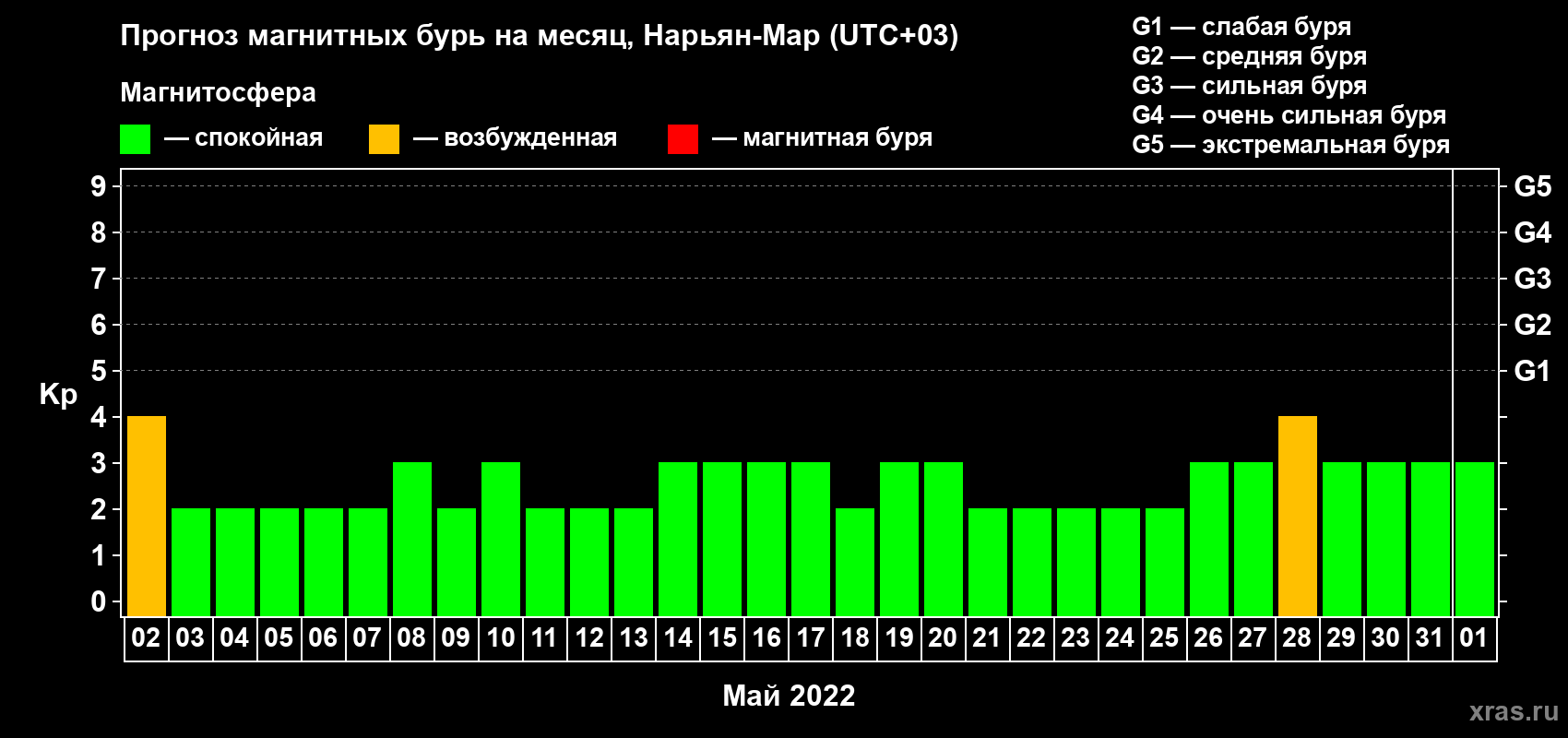 Прогноз максимального суточного геомагнитного индекса Kp на <b>1 месяц</b> (31 день) <b>с 02 мая по 01 июня 2022 г</b>