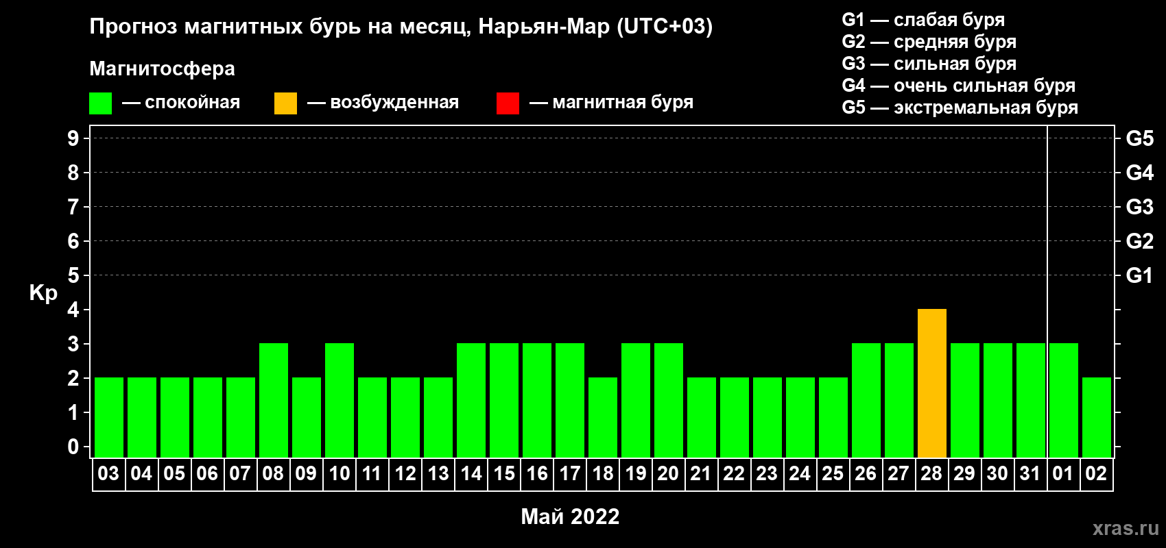 Прогноз максимального суточного геомагнитного индекса Kp на <b>1 месяц</b> (31 день) <b>с 03 мая по 02 июня 2022 г</b>