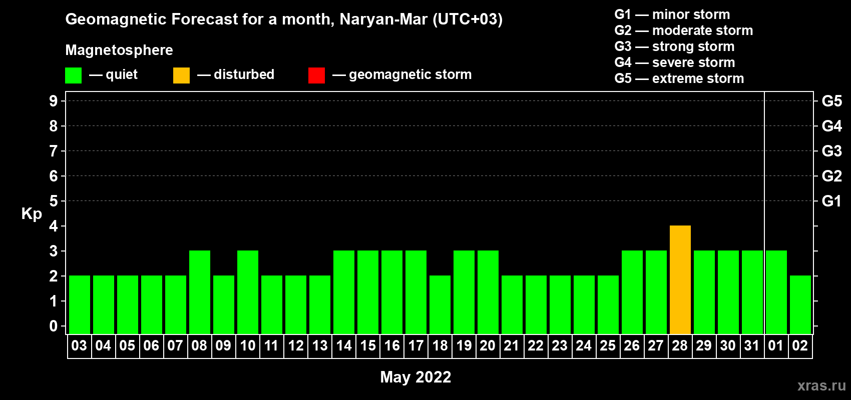 Forecast of the daily maximal value of geomagnetic index Kp for <b>1 month</b> (31 days) <b>from May 03, 2022 to Jun 02, 2022</b>