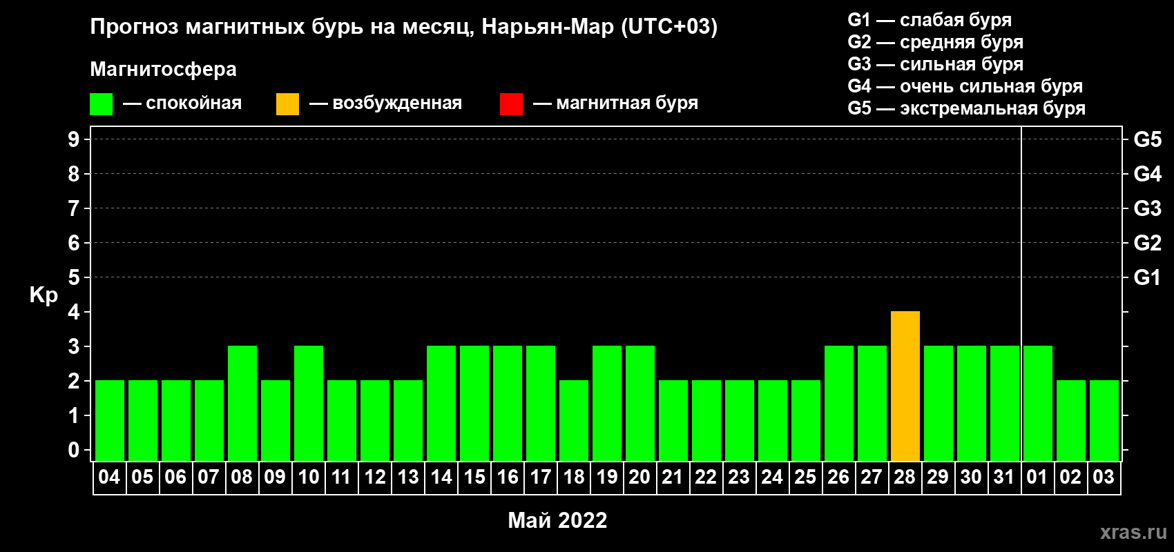 Прогноз максимального суточного геомагнитного индекса Kp на <b>1 месяц</b> (31 день) <b>с 04 мая по 03 июня 2022 г</b>
