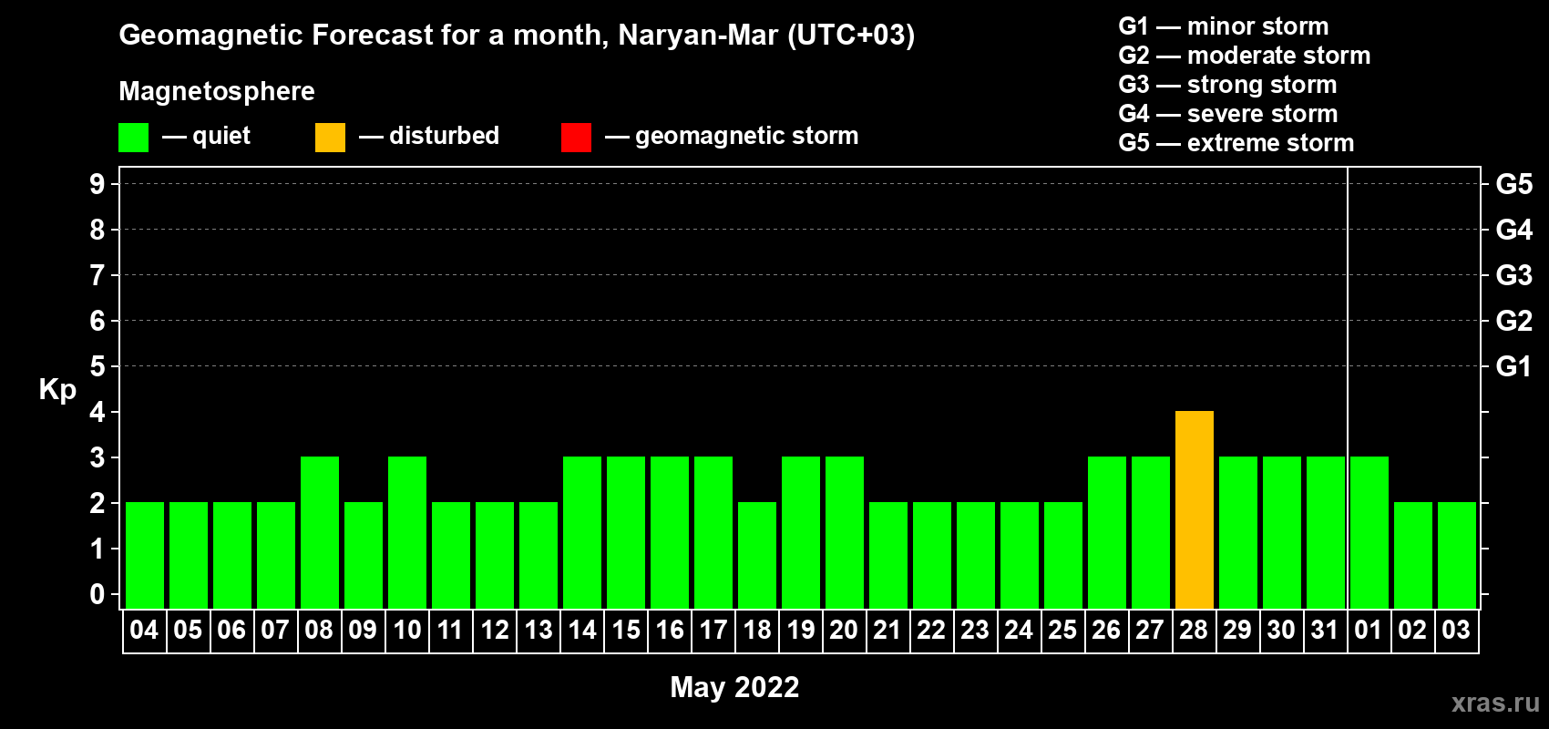Forecast of the daily maximal value of geomagnetic index Kp for <b>1 month</b> (31 days) <b>from May 04, 2022 to Jun 03, 2022</b>