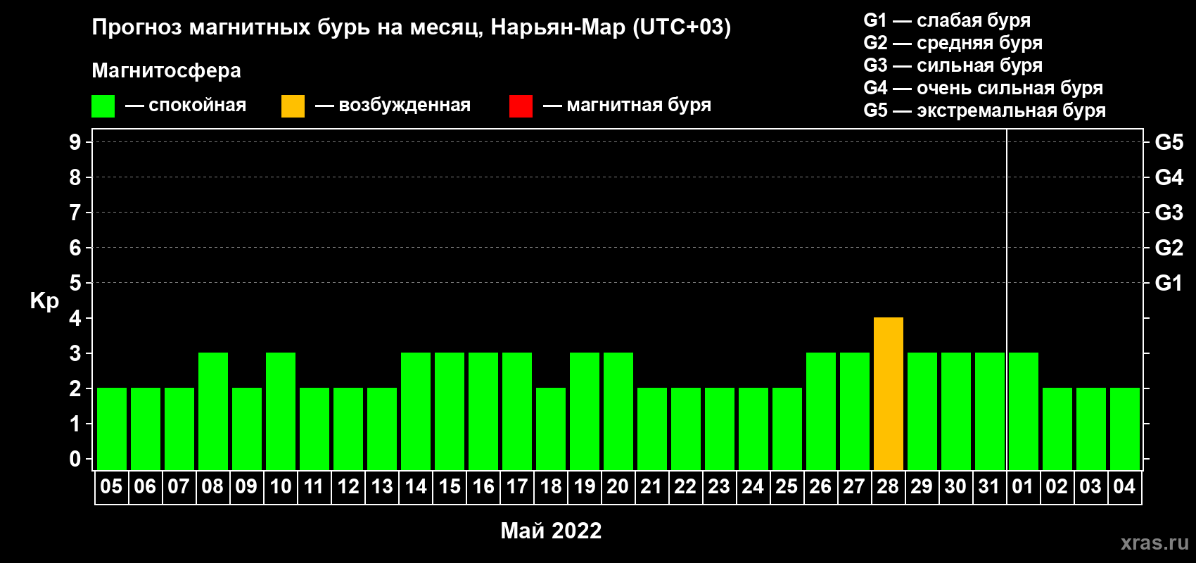Прогноз максимального суточного геомагнитного индекса Kp на <b>1 месяц</b> (31 день) <b>с 05 мая по 04 июня 2022 г</b>