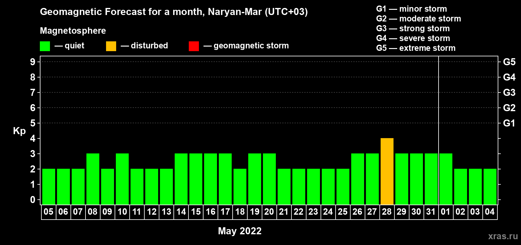 Forecast of the daily maximal value of geomagnetic index Kp for <b>1 month</b> (31 days) <b>from May 05, 2022 to Jun 04, 2022</b>