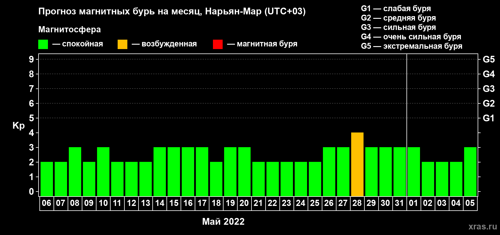Прогноз максимального суточного геомагнитного индекса Kp на <b>1 месяц</b> (31 день) <b>с 06 мая по 05 июня 2022 г</b>