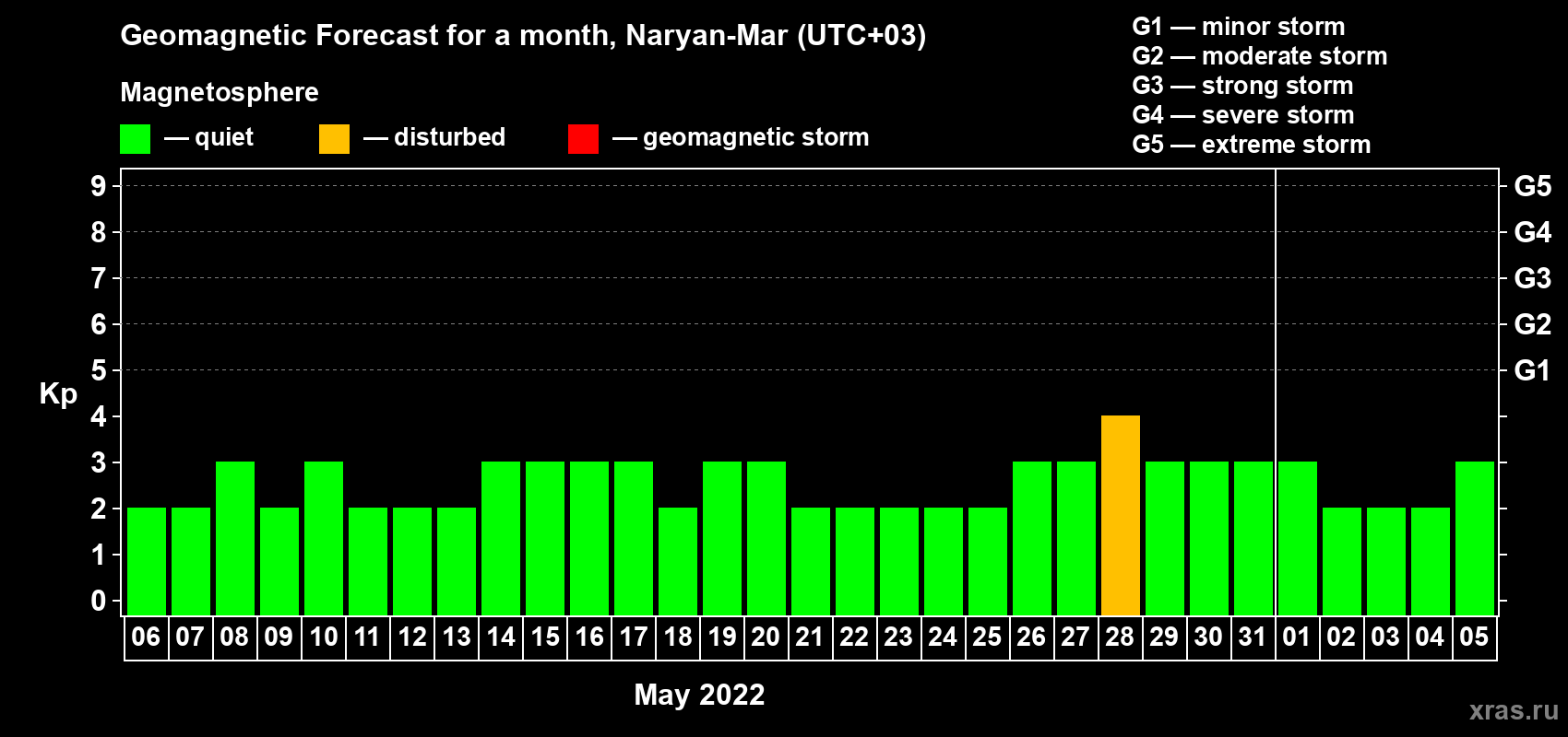 Forecast of the daily maximal value of geomagnetic index Kp for <b>1 month</b> (31 days) <b>from May 06, 2022 to Jun 05, 2022</b>