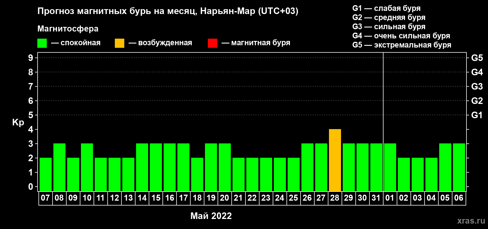 Прогноз максимального суточного геомагнитного индекса Kp на <b>1 месяц</b> (31 день) <b>с 07 мая по 06 июня 2022 г</b>