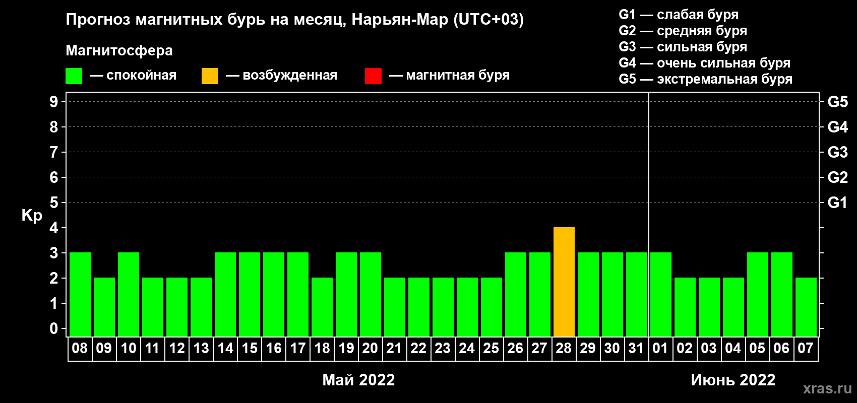 Прогноз максимального суточного геомагнитного индекса Kp на <b>1 месяц</b> (31 день) <b>с 08 мая по 07 июня 2022 г</b>