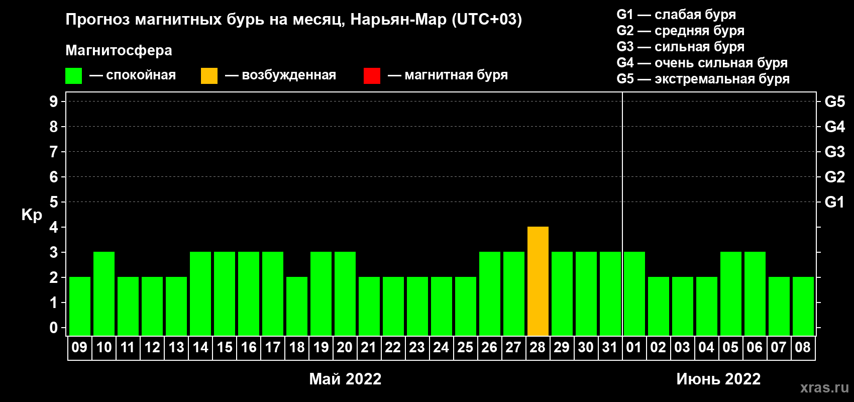 Прогноз максимального суточного геомагнитного индекса Kp на <b>1 месяц</b> (31 день) <b>с 09 мая по 08 июня 2022 г</b>