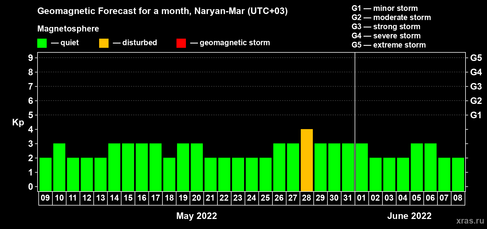 Forecast of the daily maximal value of geomagnetic index Kp for <b>1 month</b> (31 days) <b>from May 09, 2022 to Jun 08, 2022</b>
