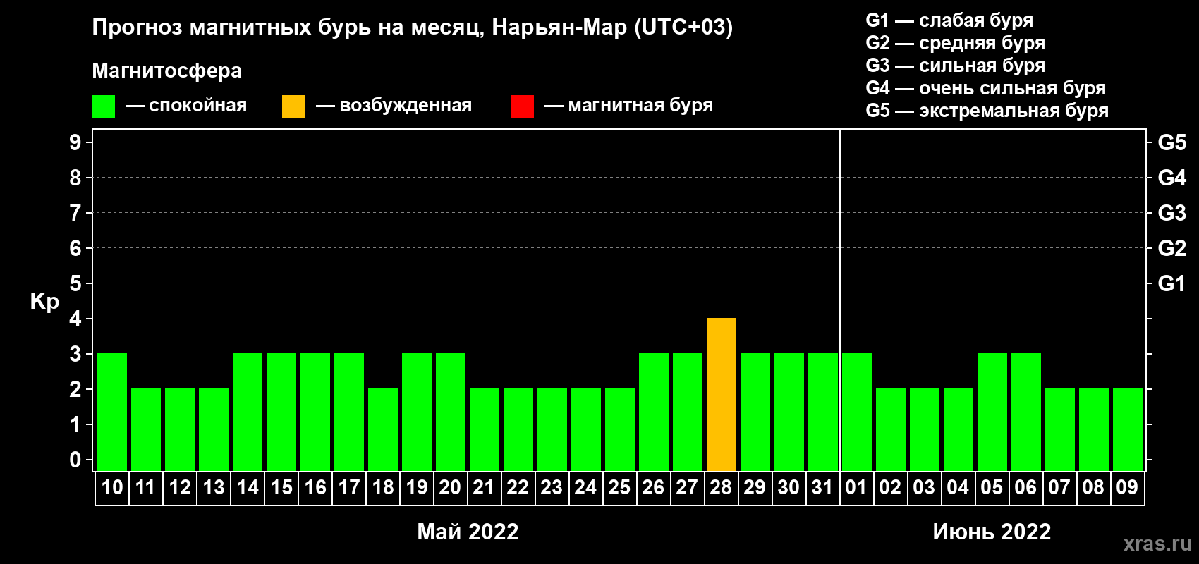 Прогноз максимального суточного геомагнитного индекса Kp на <b>1 месяц</b> (31 день) <b>с 10 мая по 09 июня 2022 г</b>