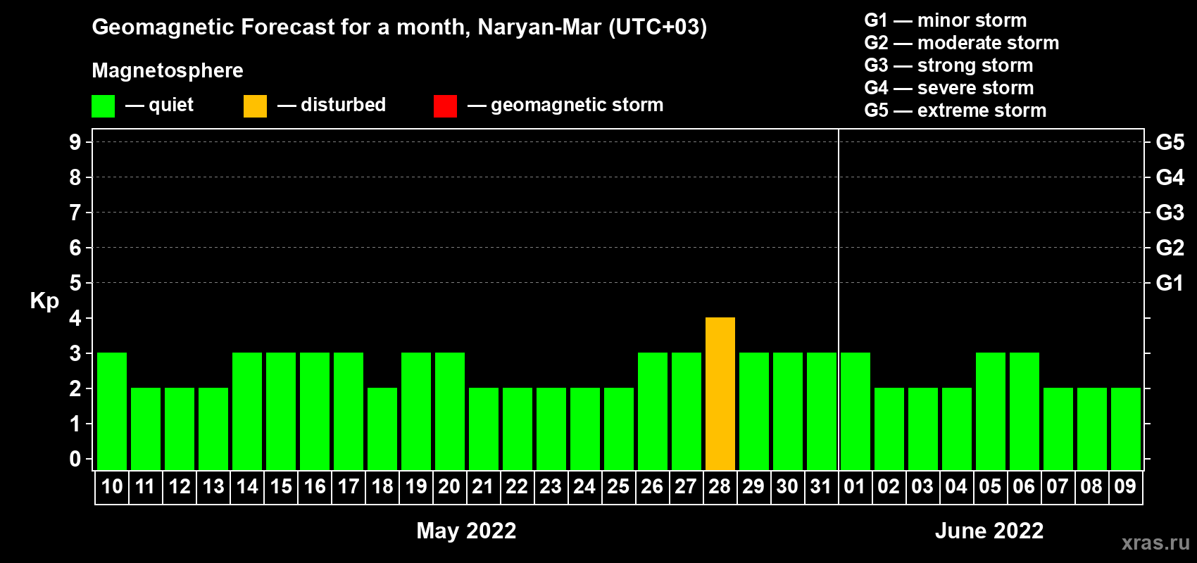 Forecast of the daily maximal value of geomagnetic index Kp for <b>1 month</b> (31 days) <b>from May 10, 2022 to Jun 09, 2022</b>