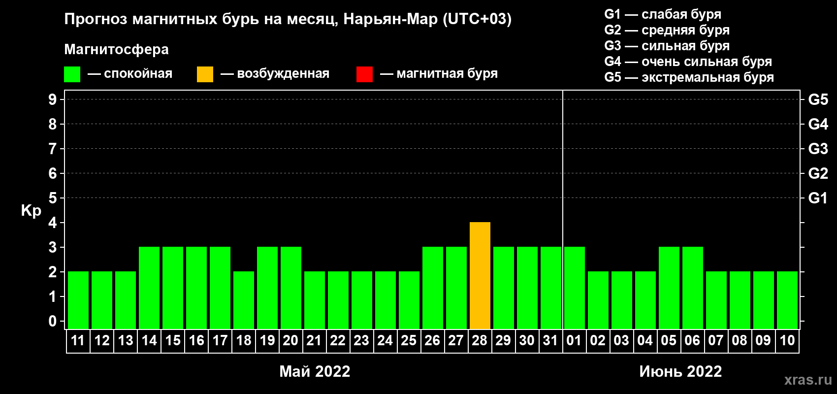Прогноз максимального суточного геомагнитного индекса Kp на <b>1 месяц</b> (31 день) <b>с 11 мая по 10 июня 2022 г</b>