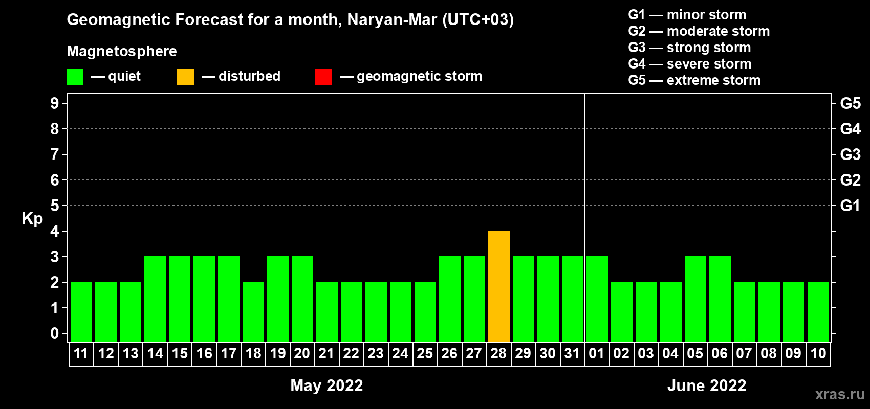 Forecast of the daily maximal value of geomagnetic index Kp for <b>1 month</b> (31 days) <b>from May 11, 2022 to Jun 10, 2022</b>