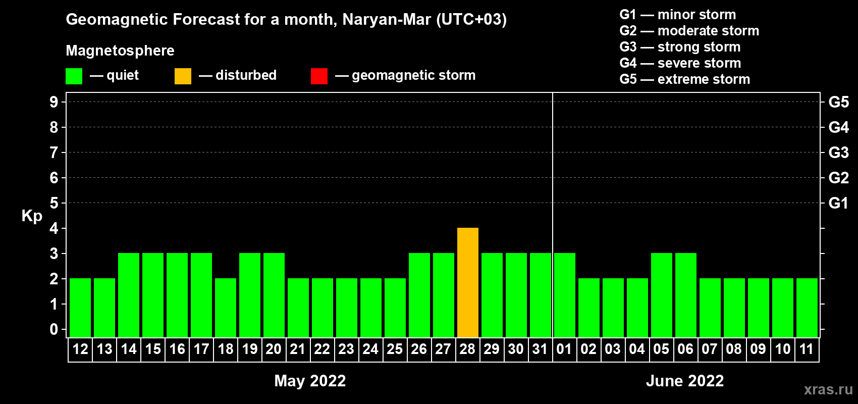 Forecast of the daily maximal value of geomagnetic index Kp for <b>1 month</b> (31 days) <b>from May 12, 2022 to Jun 11, 2022</b>