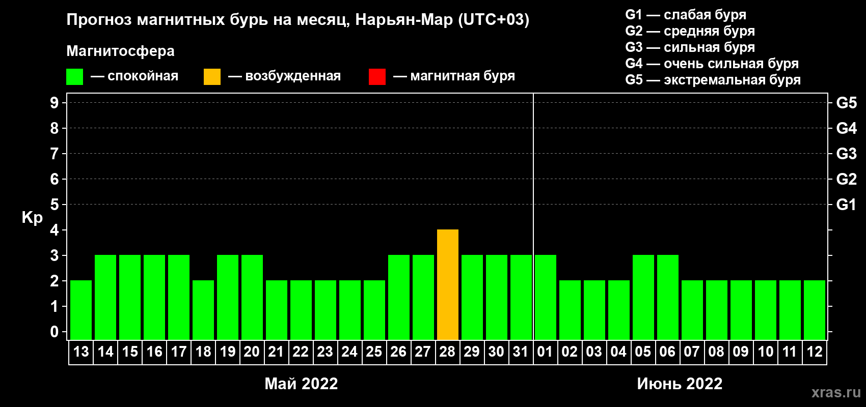 Прогноз максимального суточного геомагнитного индекса Kp на <b>1 месяц</b> (31 день) <b>с 13 мая по 12 июня 2022 г</b>